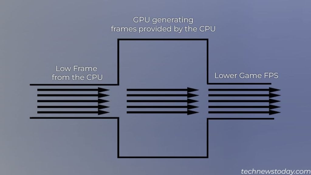 CPU bottleneck