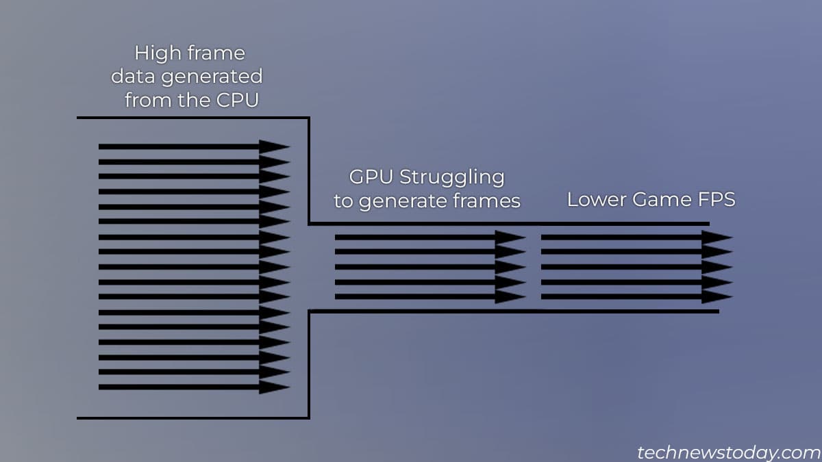 Does A CPU Affect FPS? (Detailed Guide)