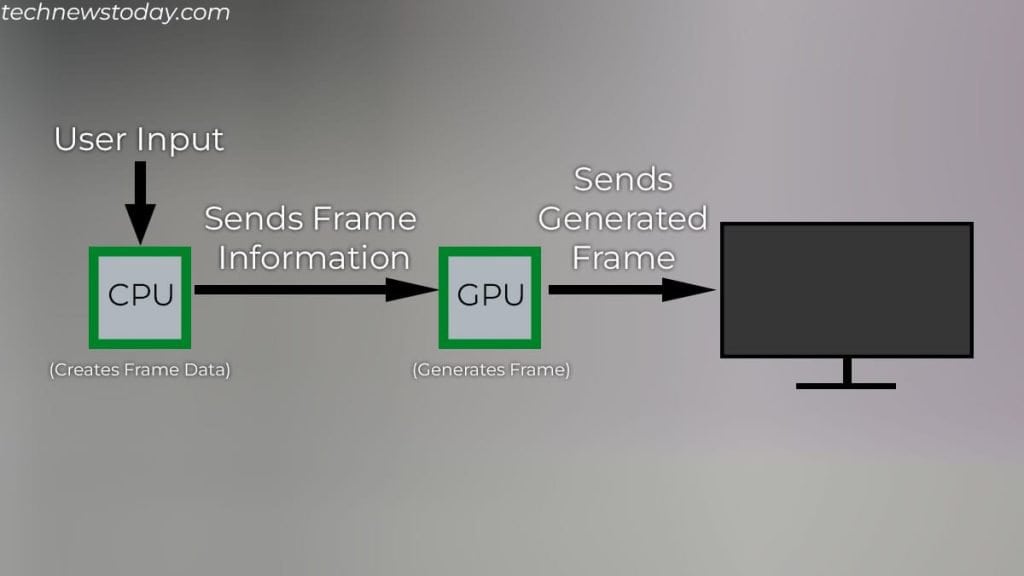 how cpu and gpu creates frame